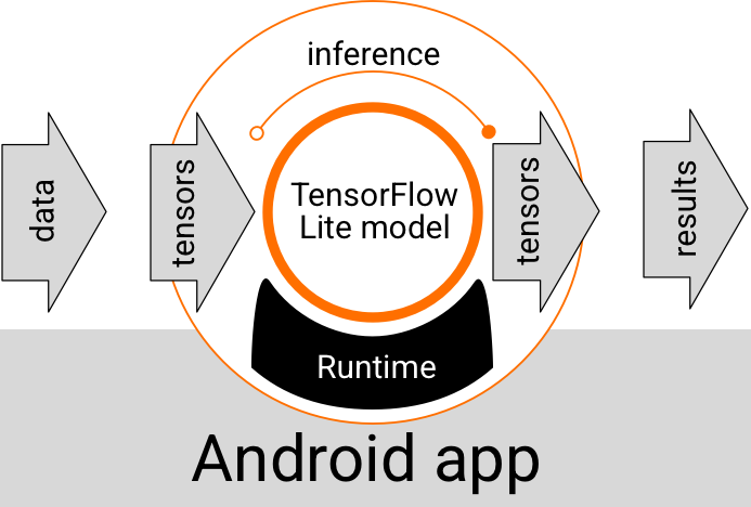 Ablauf der Funktionsausführung für LiteRT-Modelle in Android-Apps