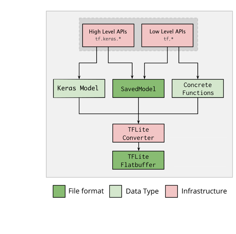 Workflow du convertisseur TFLite