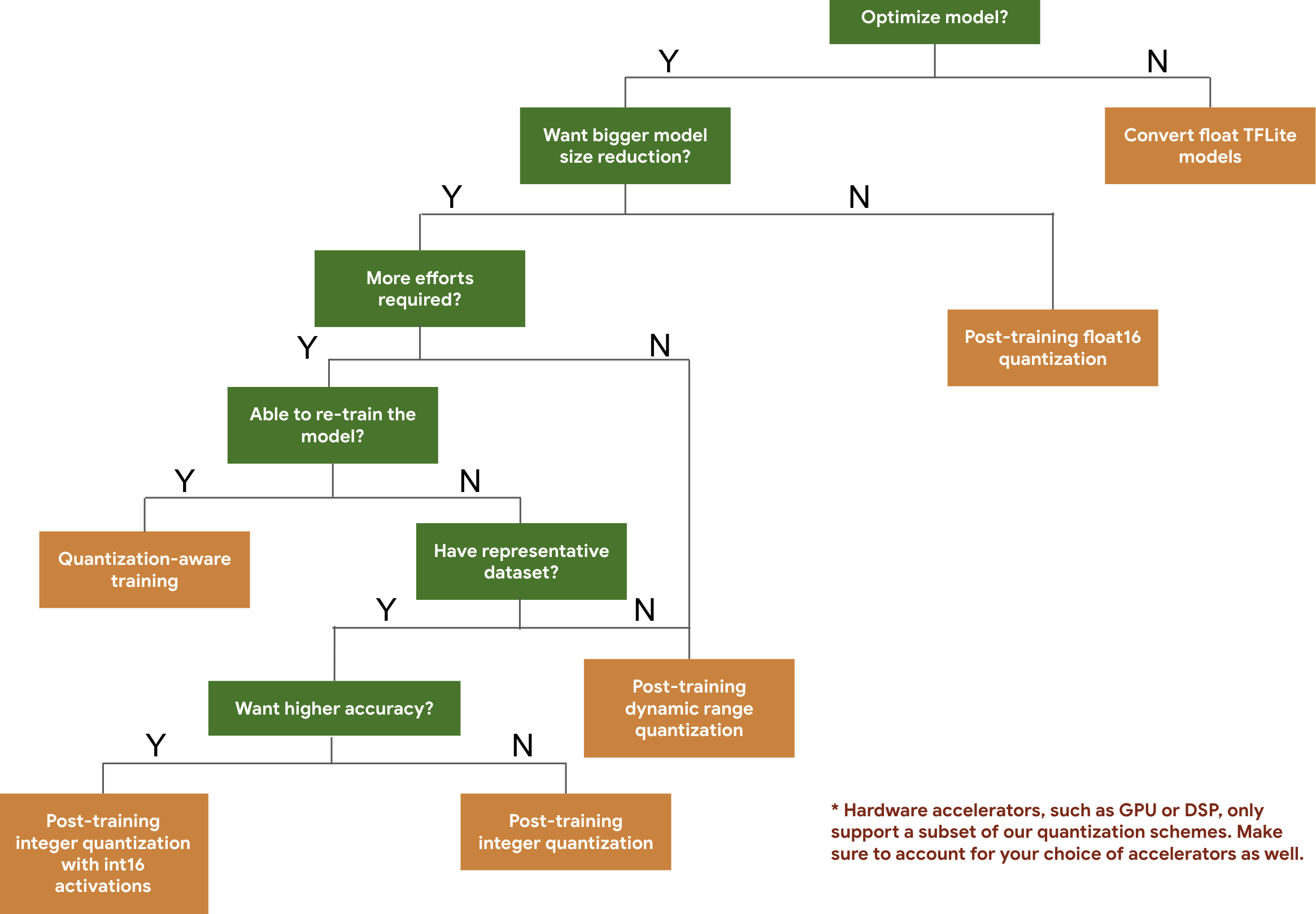 quantization-decision-tree