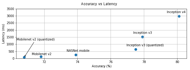 Gráfico de acurácia versus latência