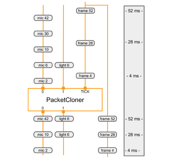 الرسم البياني باستخدام حاسبة PacketCloner