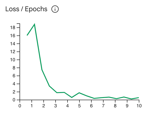 แผนภูมิเส้นแสดงเส้นโค้งการสูญเสียสำหรับโมเดล เส้นแบ่งระหว่าง
Epoch แรกและ Epoch ที่ 2 แล้วลดลงมากจนเกือบ 0 แล้วเปลี่ยนระดับ
หลังจาก 3 Epoch