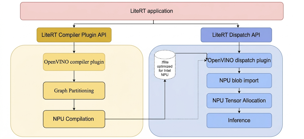 LiteRT Intel プラグイン