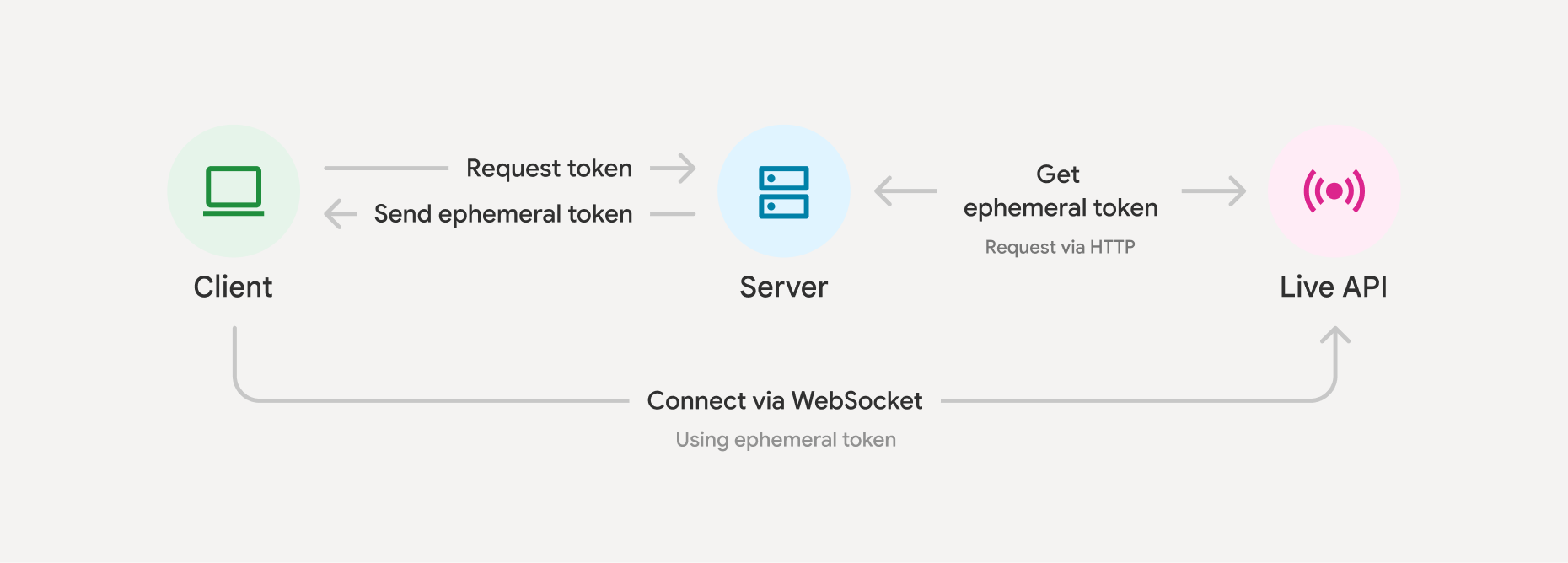 Ephemeral tokens overview