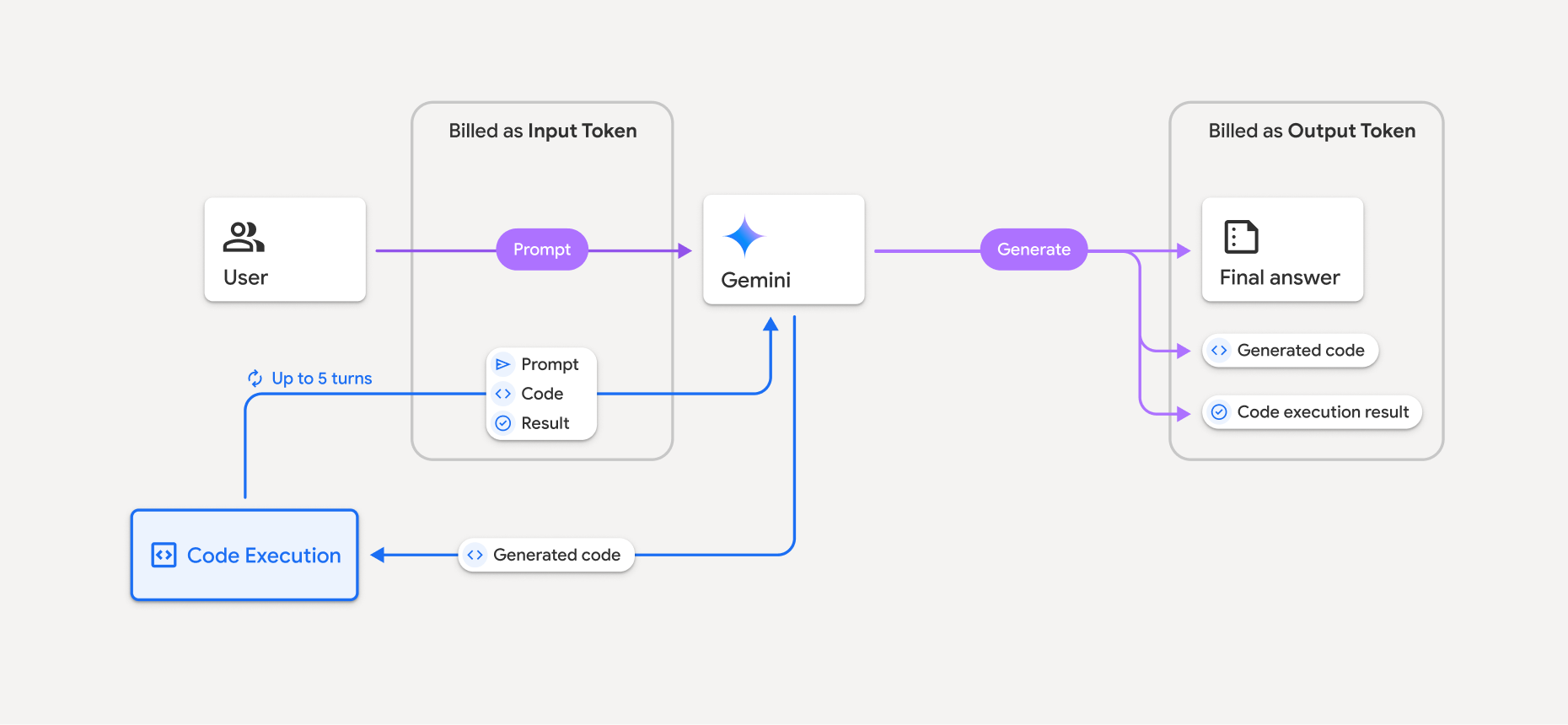 modelo de facturación de ejecución de código