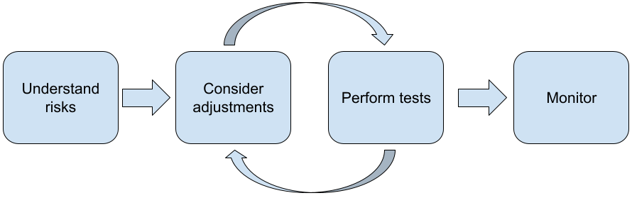 Cycle d&#39;implémentation du modèle