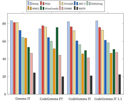 Balkendiagramm, in dem Gemma, CodeGemma PT und CodeGemma IT anhand verschiedener Messwerte für Sprachfähigkeiten verglichen werden Alle drei Modelle sind in etwa vergleichbar, wobei CodeGemma weiterhin eine gute Leistung beim Verstehen natürlicher Sprache erzielt.