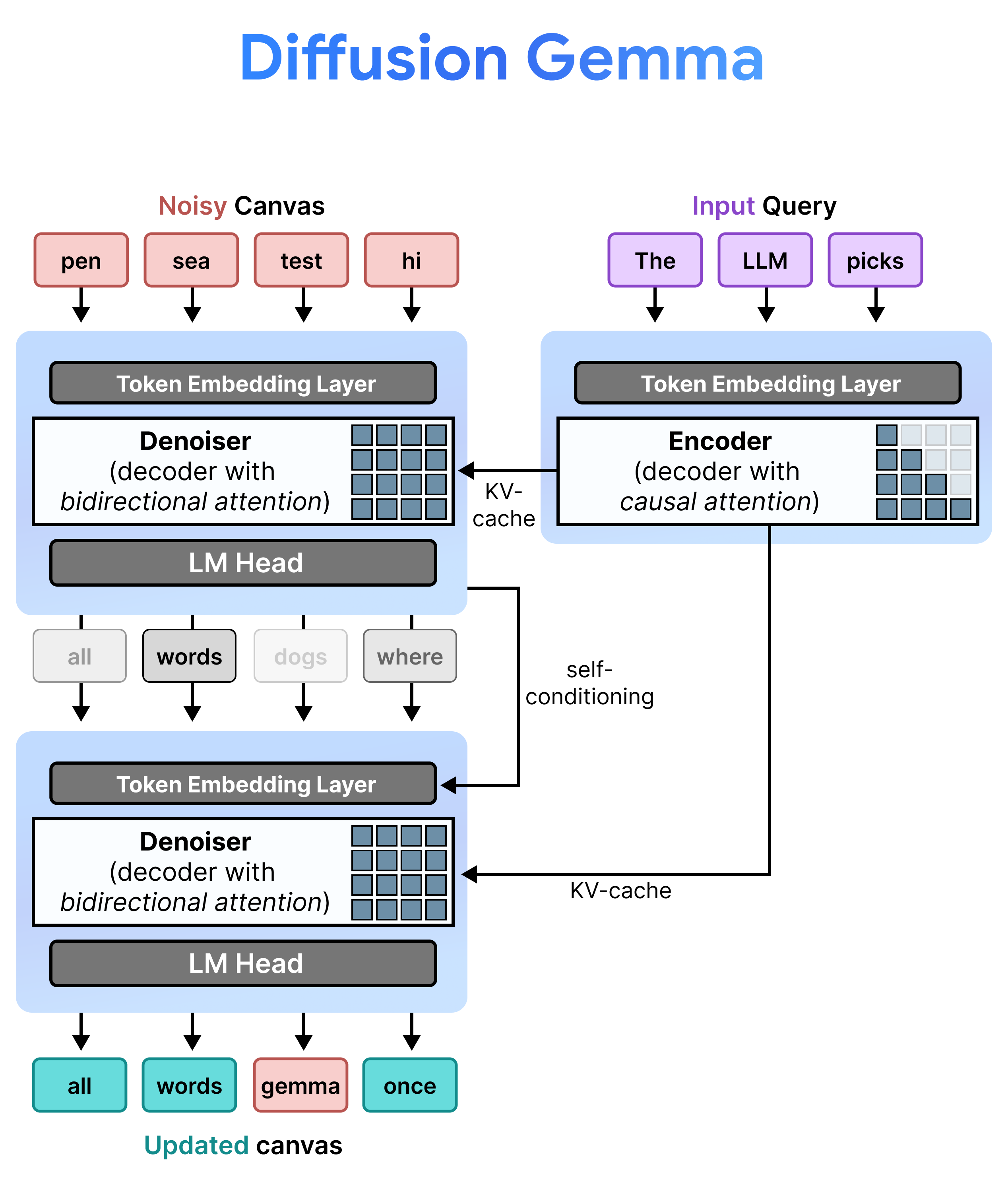 DiffusionGemma overview
