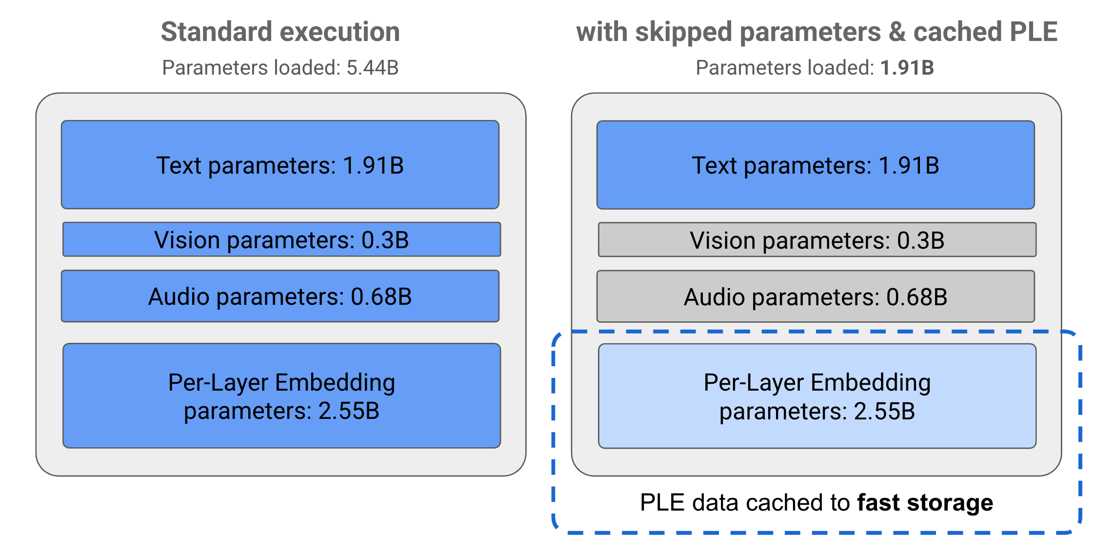 Diagramma dell&#39;utilizzo dei parametri di Gemma 3n