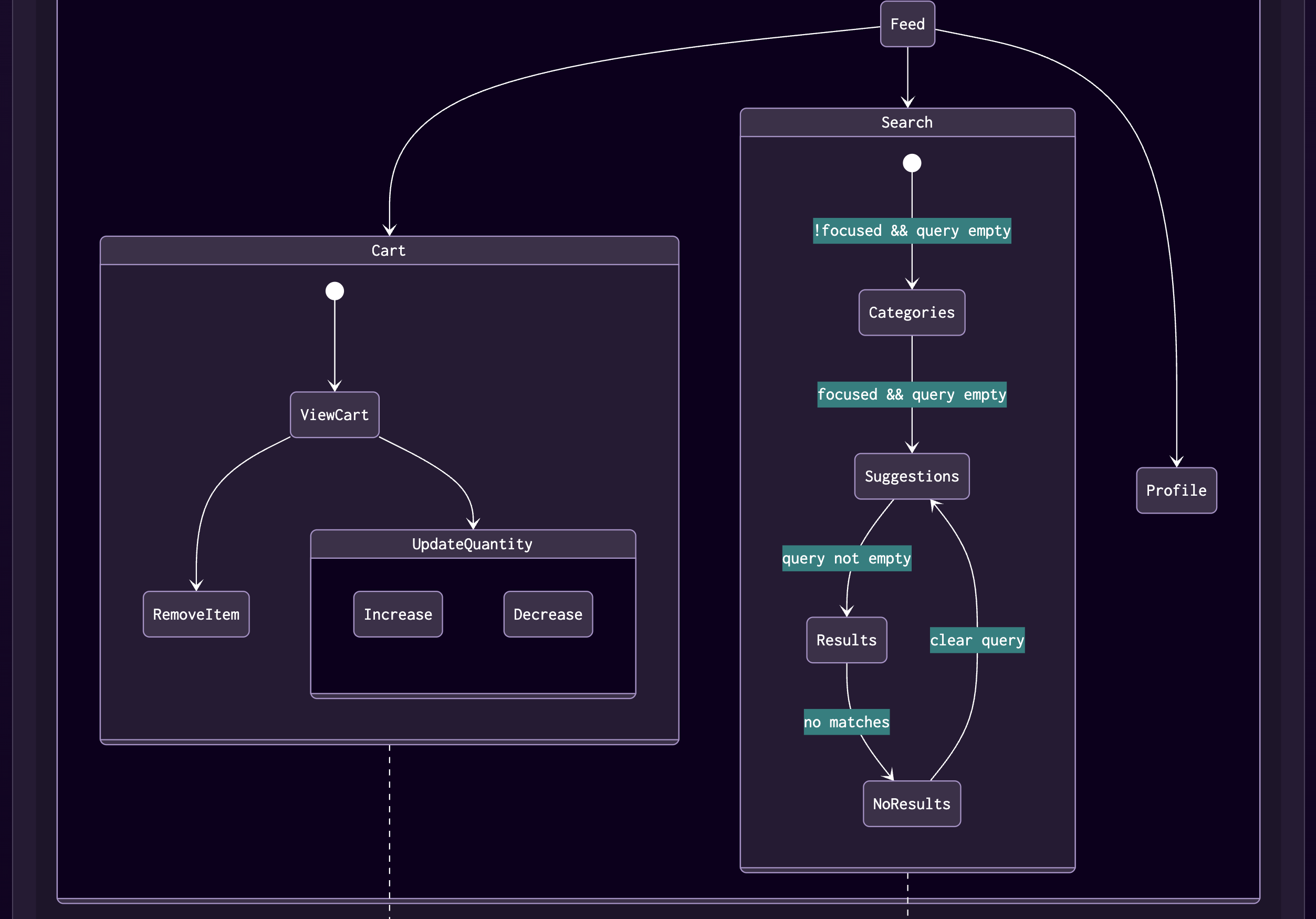 Diagramma di flusso dello stato generato che mostra la logica dell&#39;applicazione.