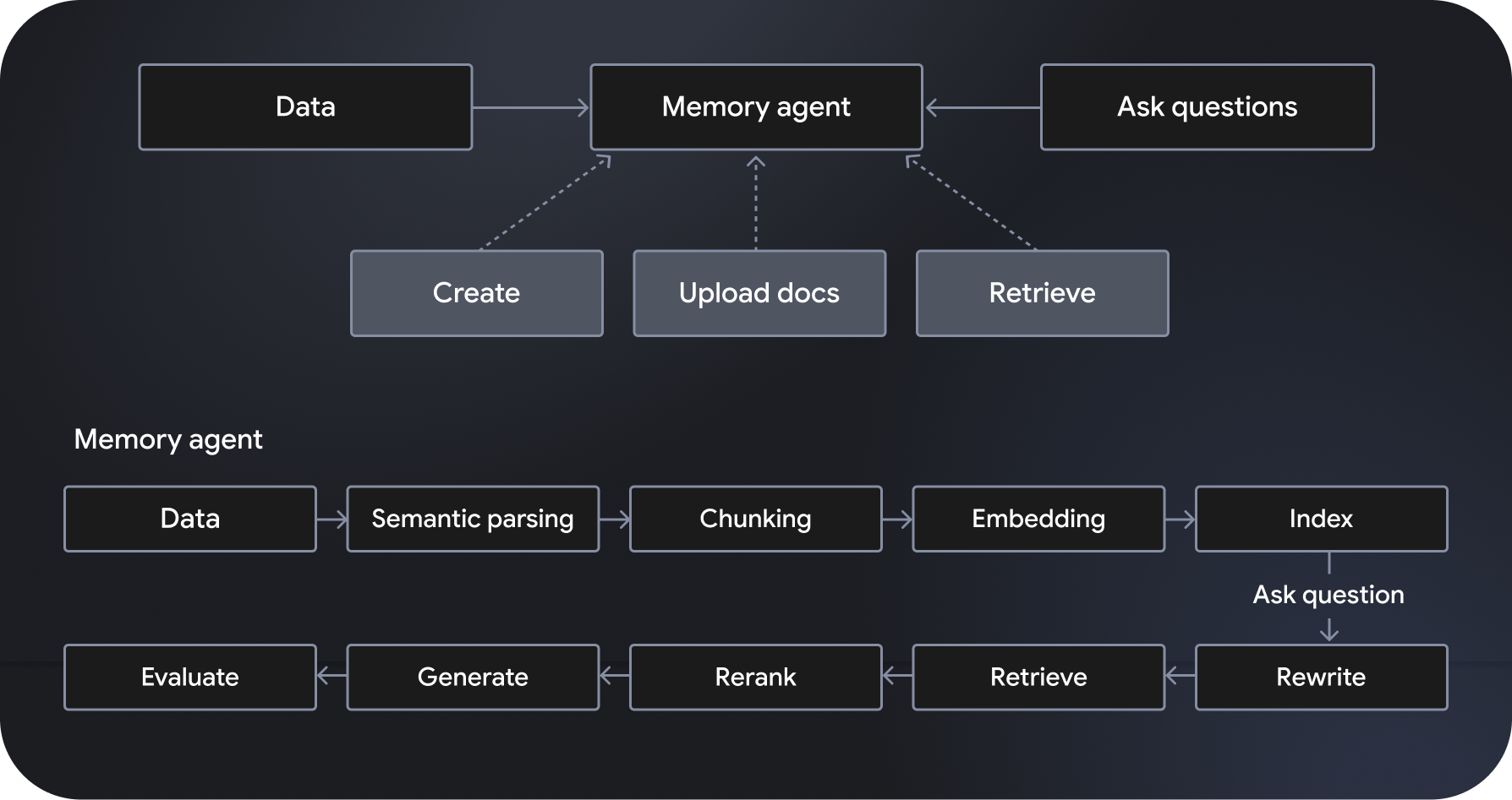 Gli agenti Langbase Memory contribuiscono a ridurre al minimo le allucinazioni e a generare risposte basate sui dati.