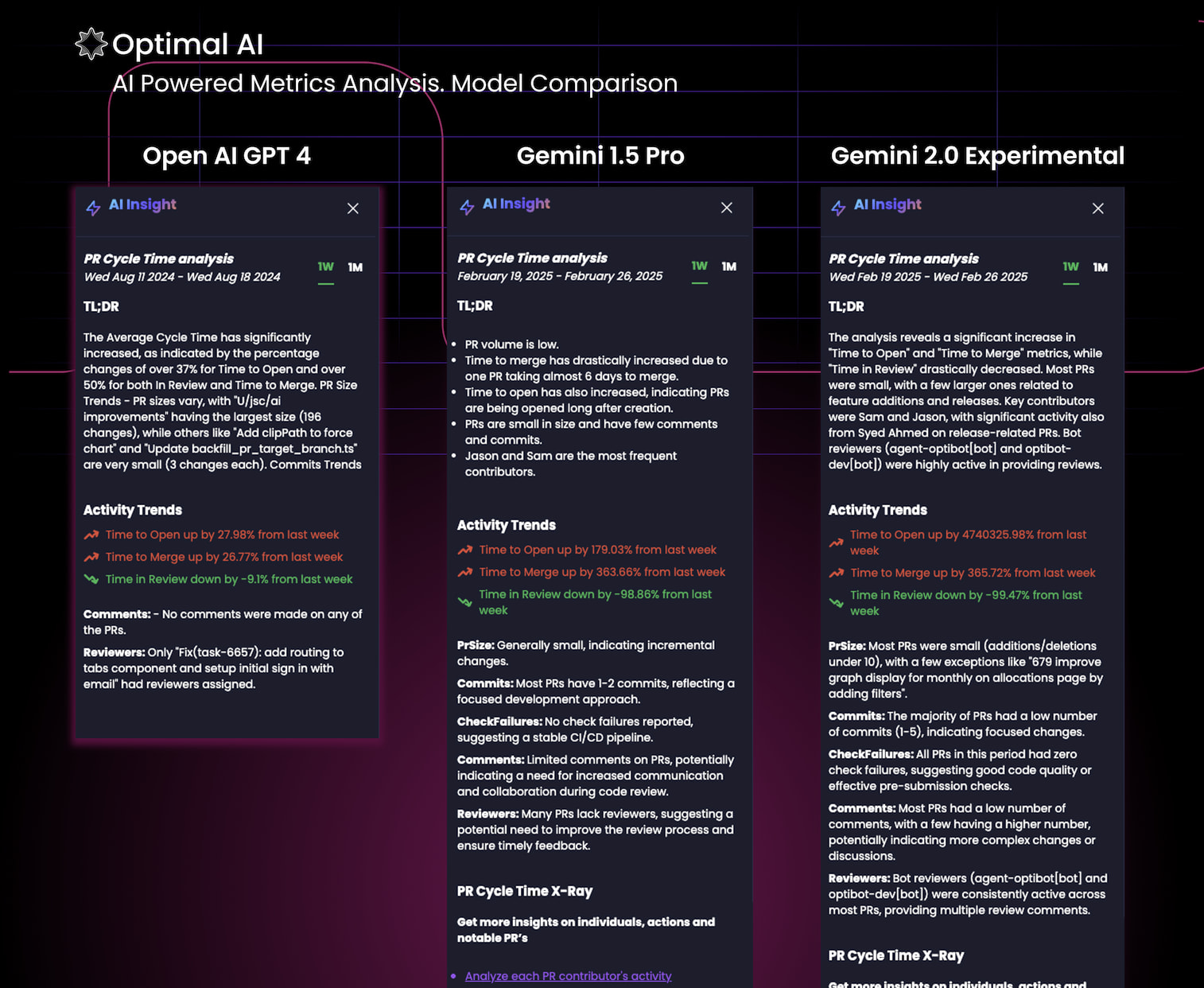 การเปรียบเทียบเมตริกการตรวจสอบโค้ดใน OpenAI GPT-4, Gemini 1.5 Pro และ Gemini 2.5 Experimental